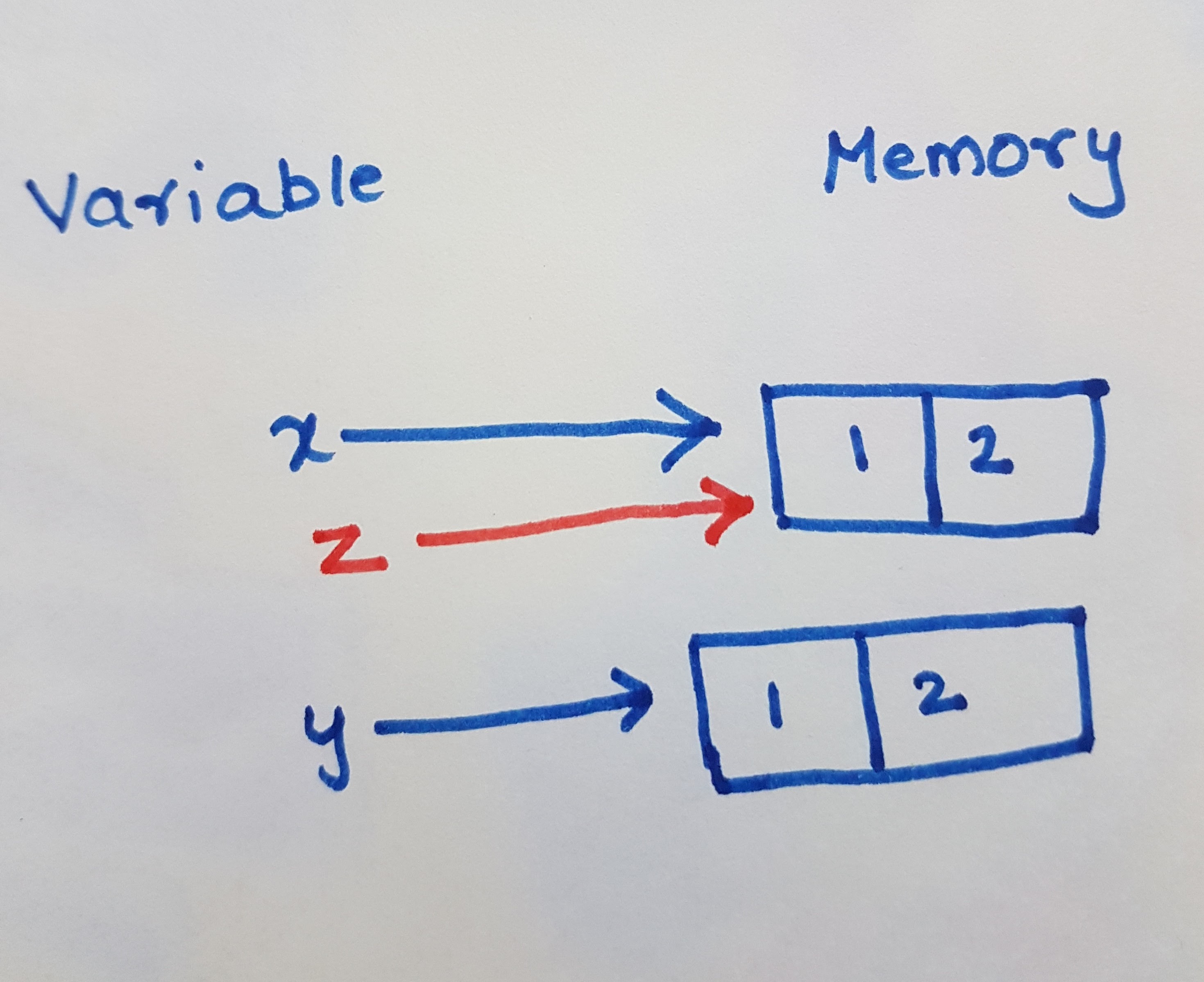 Memory Model